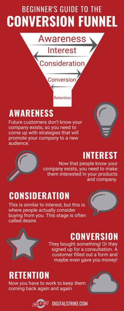 Customer Conversion Funnel Infographic