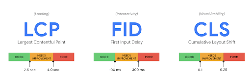Original Core Web Vital metric types - LCP/largest contentful paint, FID/first input delay, and CLS/cumulative layout shift, and ranges/scores for each.