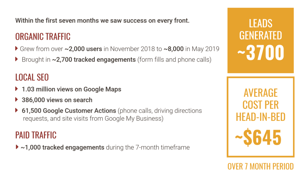 digital-marketing-strategy-results