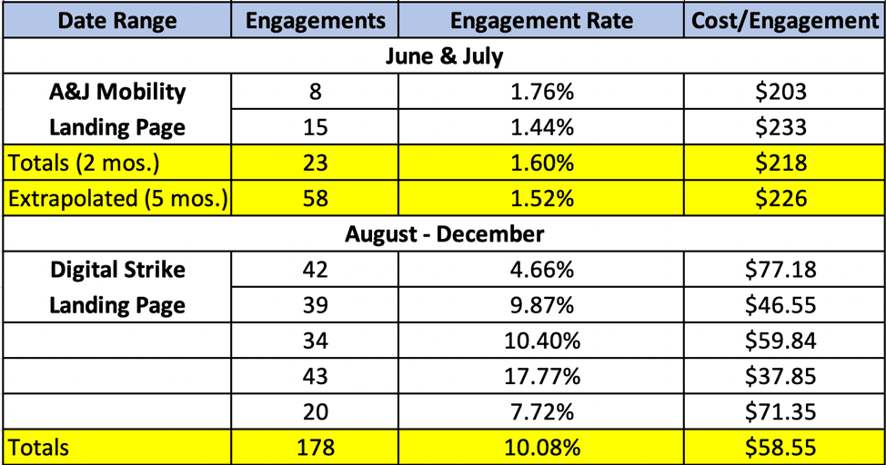 Data Findings