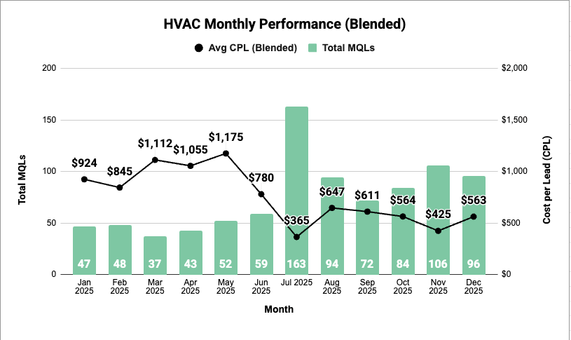 HVAC portfolio perfomance in 2025